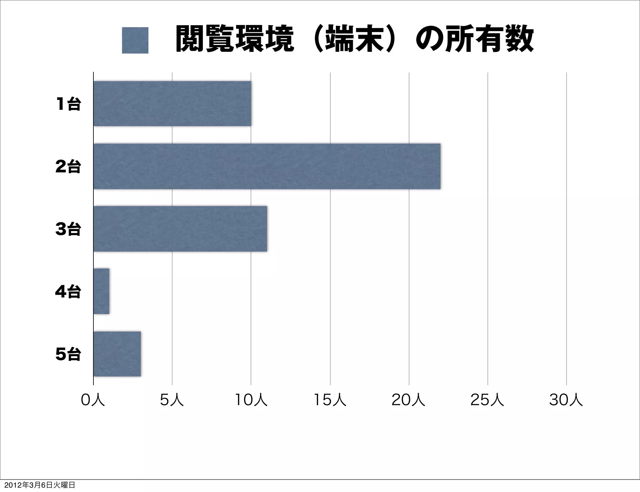 閲覧環境（端末）の所有数
        1台



        2台



        3台



        4台



        5台


               0人   5人   10人   15人   20人   25人   30人




2012年3月6日火曜日
 