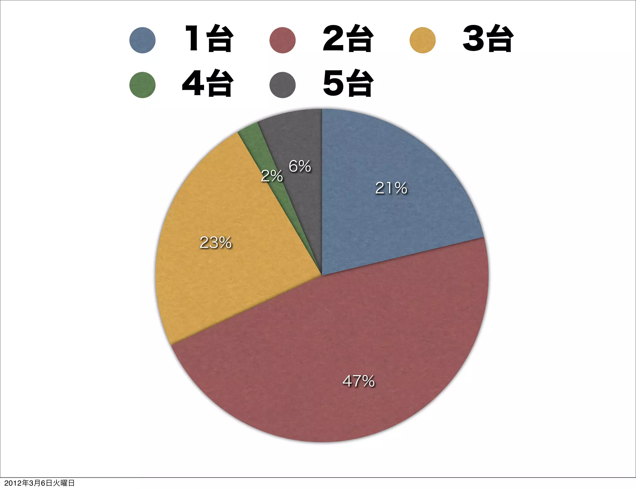 1台              2台         3台
               4台              5台

                          6%
                     2%
                                    21%


               23%




                               47%




2012年3月6日火曜日
 