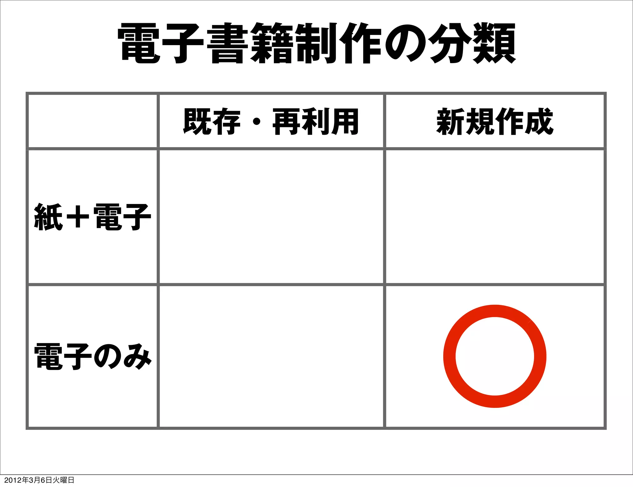 電子書籍制作の分類
                既存・再利用   新規作成


    紙＋電子



    電子のみ


2012年3月6日火曜日
 