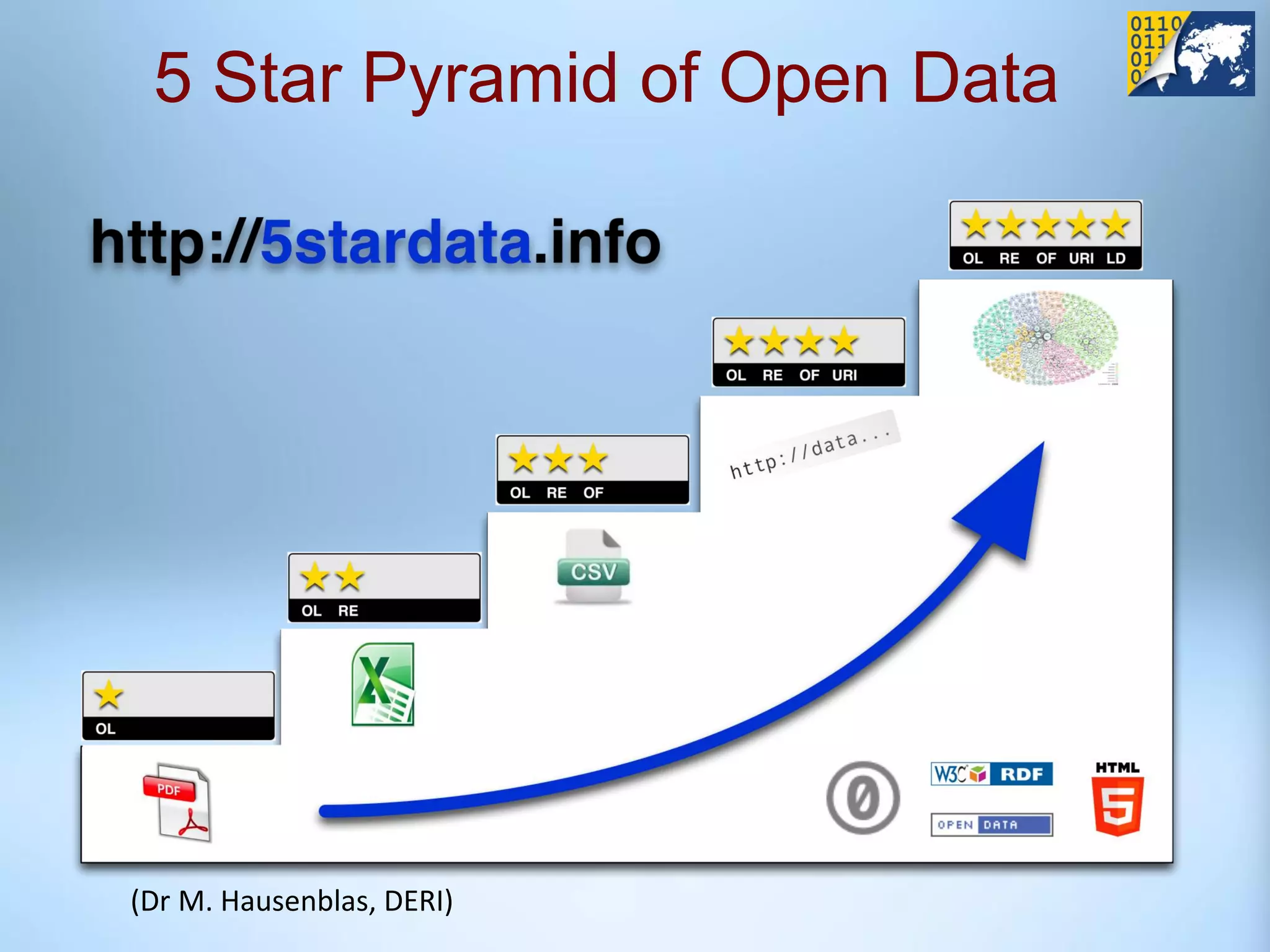 5 Star Pyramid of Open Data




(Dr M. Hausenblas, DERI)
 