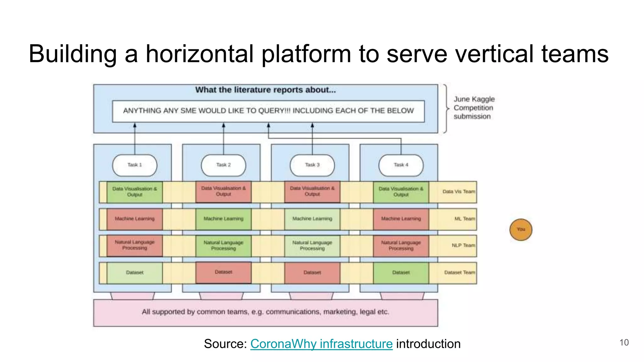 Building a horizontal platform to serve vertical teams
Source: CoronaWhy infrastructure introduction 10
 