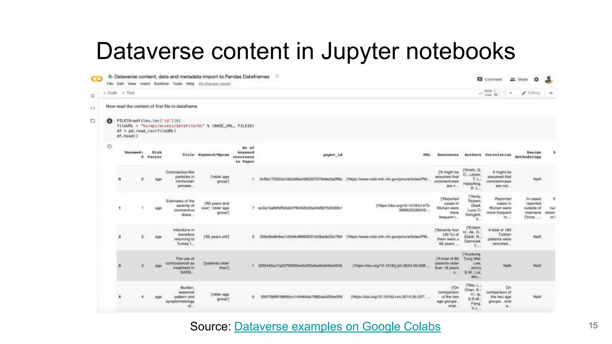 Dataverse content in Jupyter notebooks
15
Source: Dataverse examples on Google Colabs
 