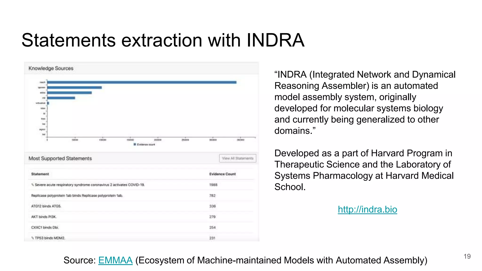 Statements extraction with INDRA
19
Source: EMMAA (Ecosystem of Machine-maintained Models with Automated Assembly)
“INDRA (Integrated Network and Dynamical
Reasoning Assembler) is an automated
model assembly system, originally
developed for molecular systems biology
and currently being generalized to other
domains.”
Developed as a part of Harvard Program in
Therapeutic Science and the Laboratory of
Systems Pharmacology at Harvard Medical
School.
http://indra.bio
 