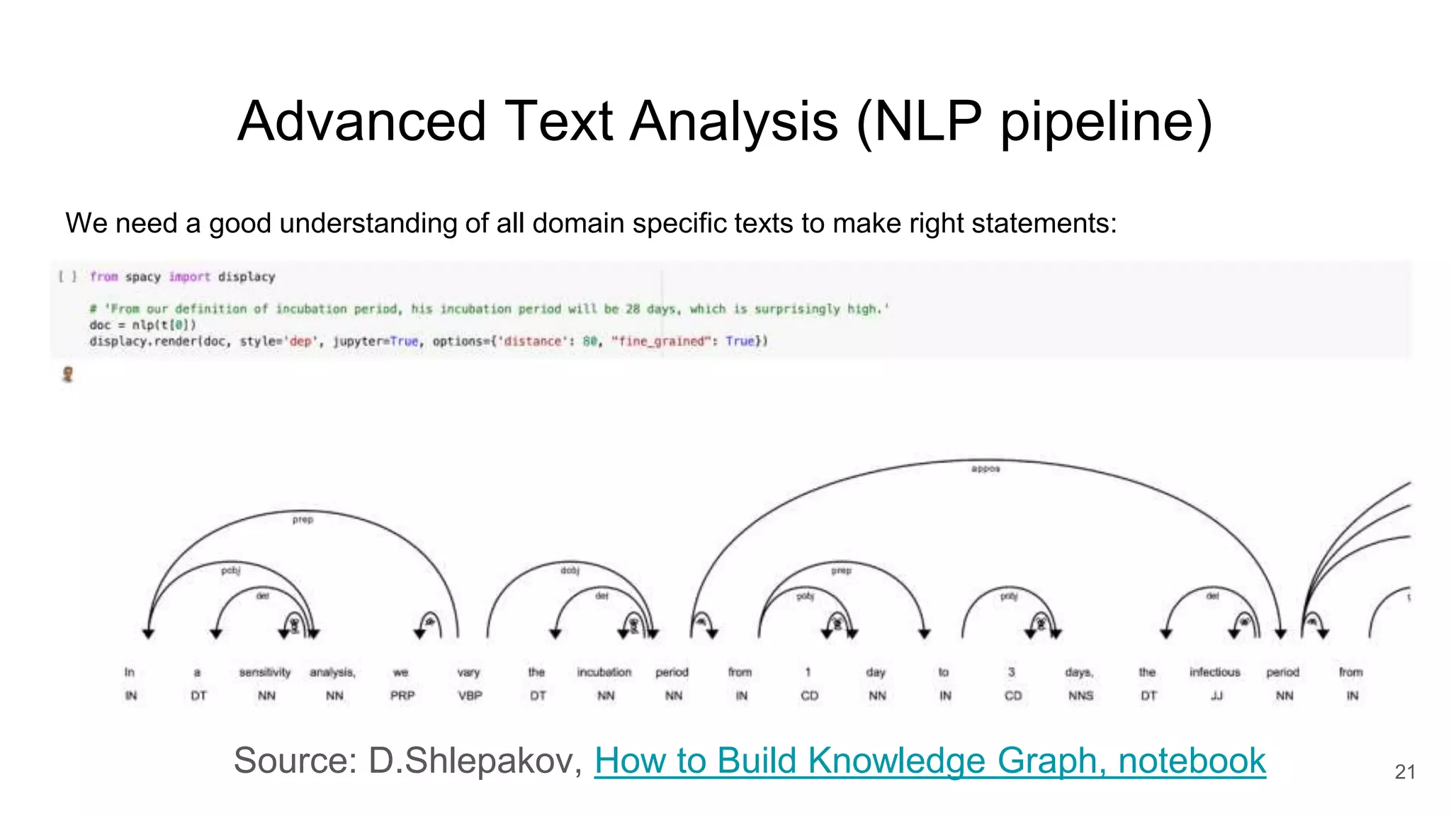 Advanced Text Analysis (NLP pipeline)
Source: D.Shlepakov, How to Build Knowledge Graph, notebook
We need a good understanding of all domain specific texts to make right statements:
21
 