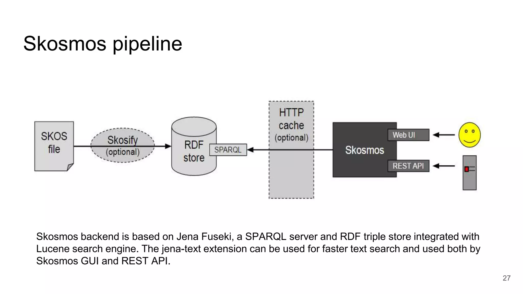 Skosmos pipeline
27
Skosmos backend is based on Jena Fuseki, a SPARQL server and RDF triple store integrated with
Lucene search engine. The jena-text extension can be used for faster text search and used both by
Skosmos GUI and REST API.
 