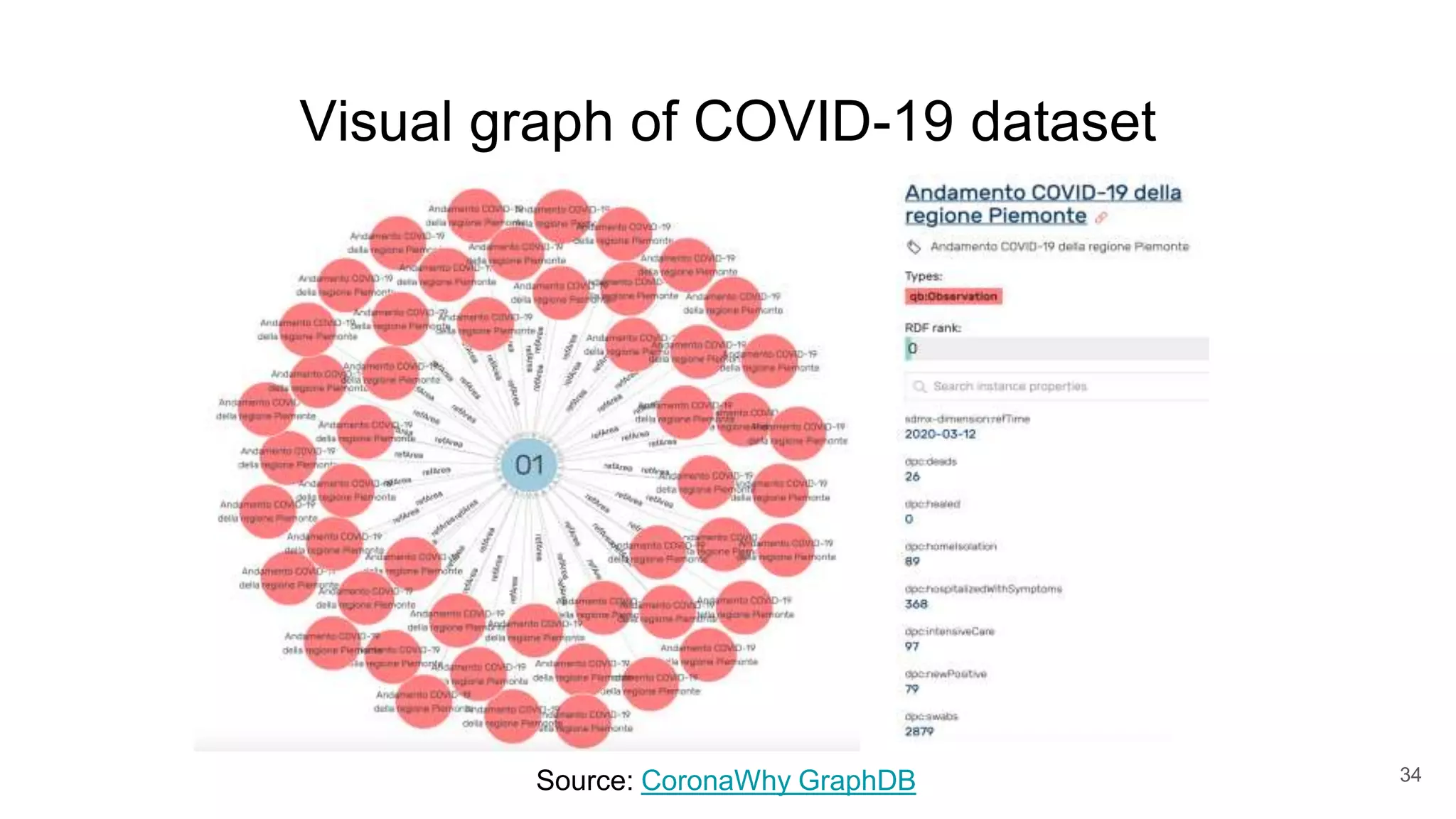 Visual graph of COVID-19 dataset
34
Source: CoronaWhy GraphDB
 