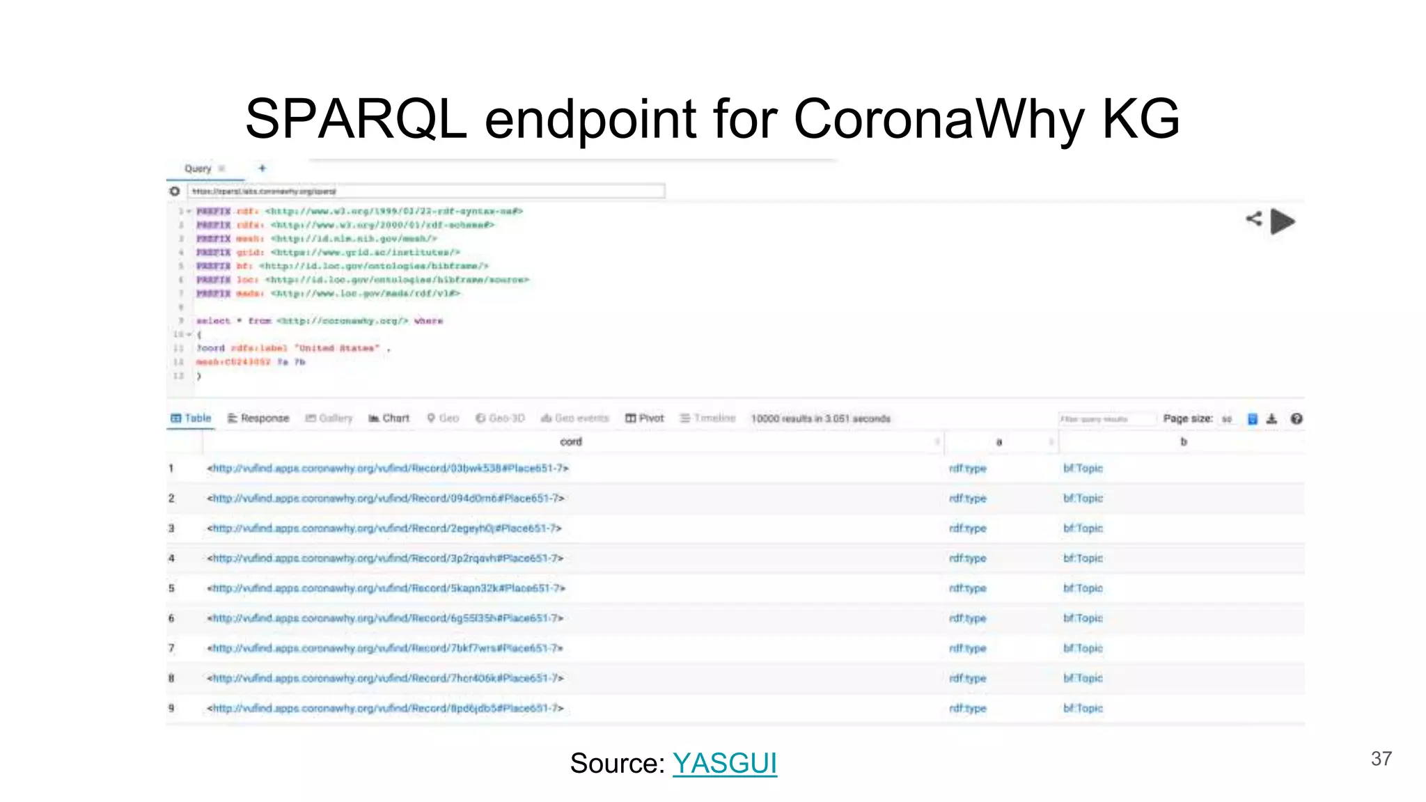 SPARQL endpoint for CoronaWhy KG
37
Source: YASGUI
 