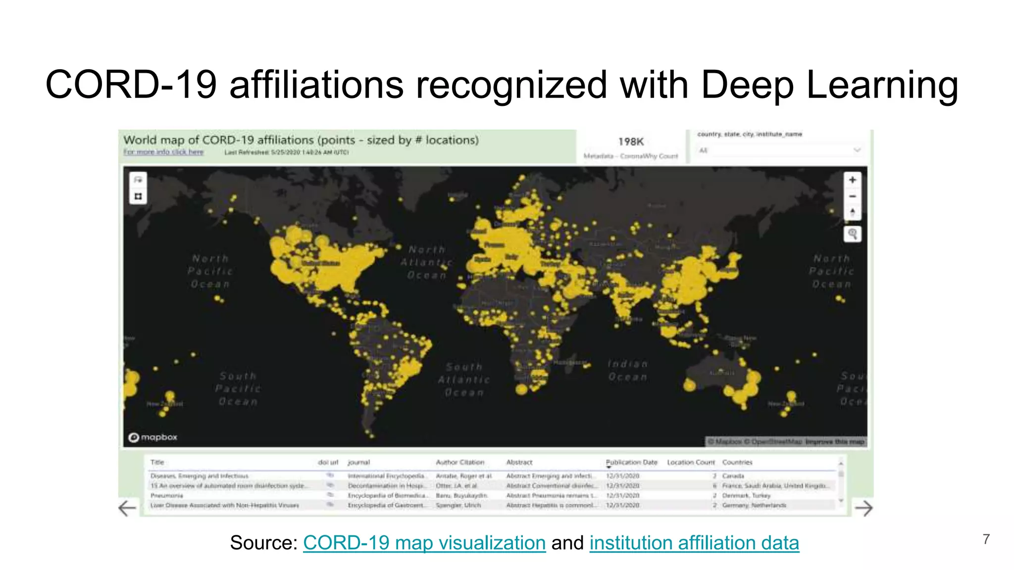 CORD-19 affiliations recognized with Deep Learning
7
Source: CORD-19 map visualization and institution affiliation data
 