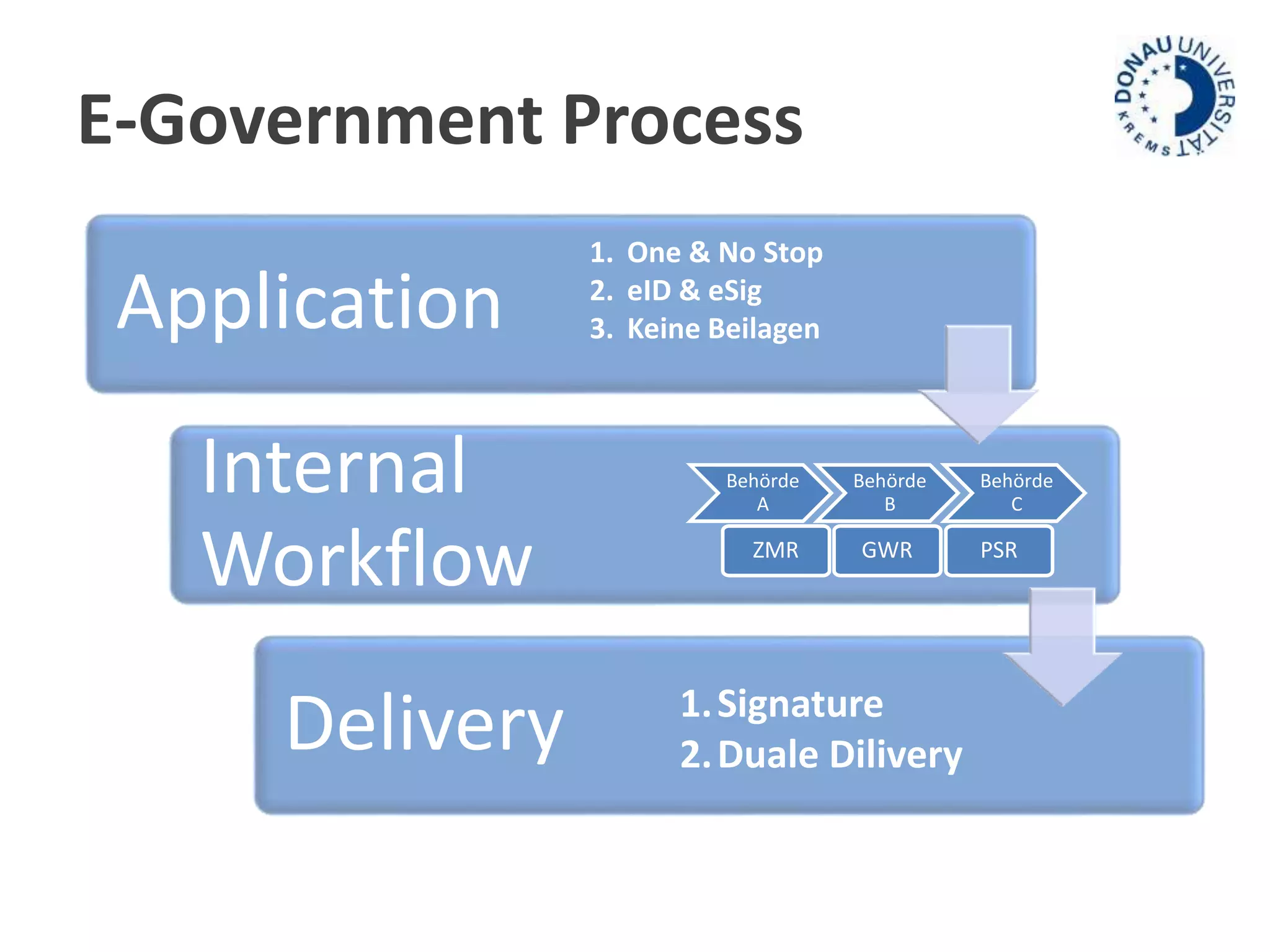 E-Government Process 
Application 
Internal 
Workflow 
Delivery 
1. One & No Stop 
2. eID & eSig 
3. Keine Beilagen 
Behörde 
A 
Behörde 
B 
Behörde 
C 
ZMR GWR PSR 
1. Signature 
2. Duale Dilivery 
 