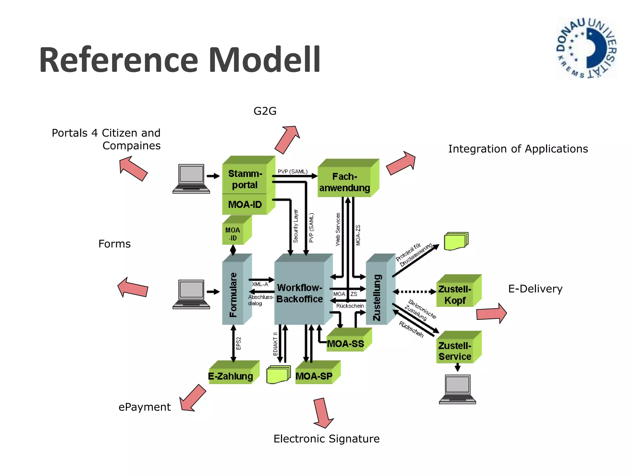 Reference Modell 
G2G 
Forms 
ePayment 
E-Delivery 
Electronic Signature 
Portals 4 Citizen and 
Compaines Integration of Applications 
 