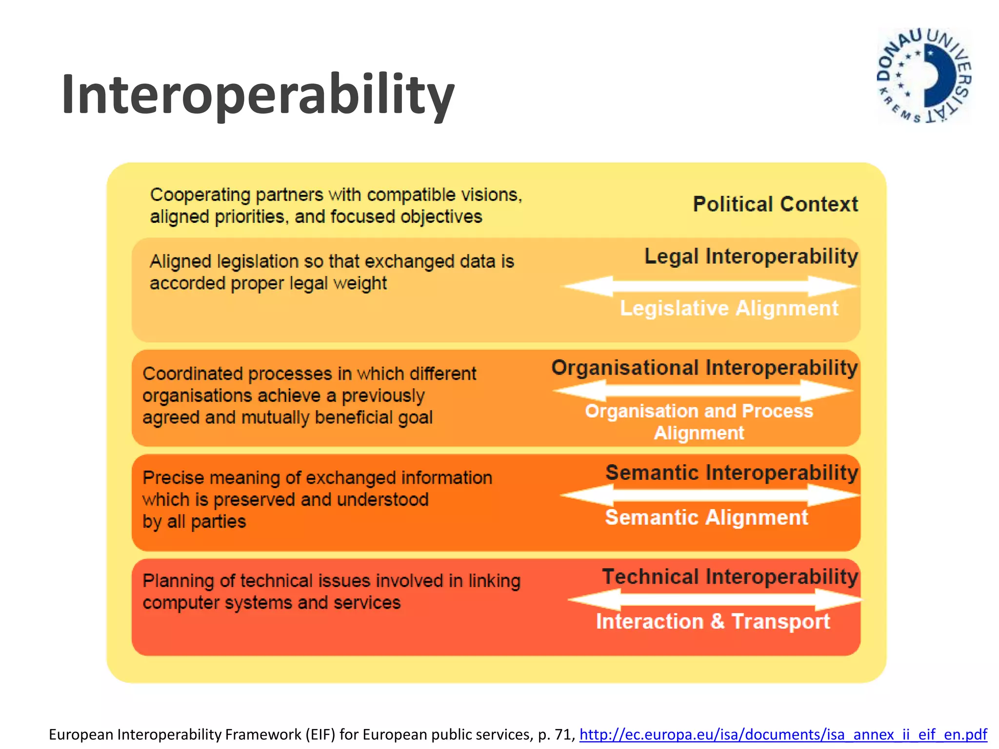 Interoperability 
European Interoperability Framework (EIF) for European public services, p. 71, http://ec.europa.eu/isa/documents/isa_annex_ii_eif_en.pdf 
 