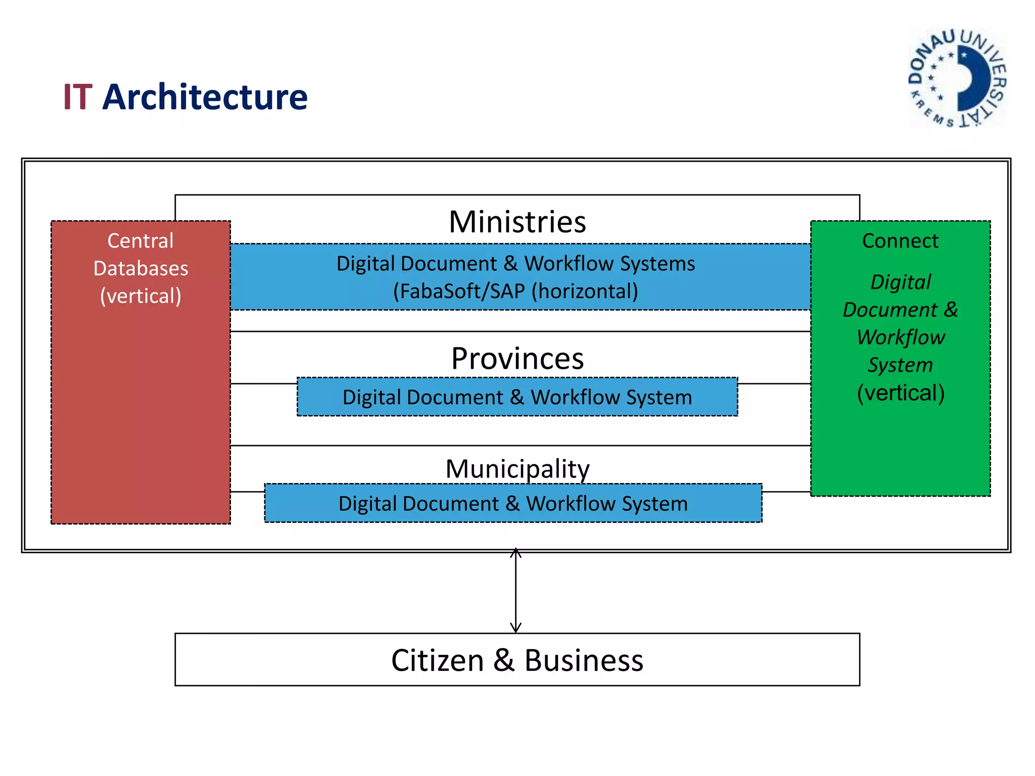 Ministries 
Digital Document & Workflow Systems 
(FabaSoft/SAP (horizontal) 
Provinces 
Digital Document & Workflow System 
Municipality 
IT Architecture 
Digital Document & Workflow System 
Central 
Databases 
(vertical) 
Connect 
Digital 
Document & 
Workflow 
System 
(vertical) 
Citizen & Business 
 