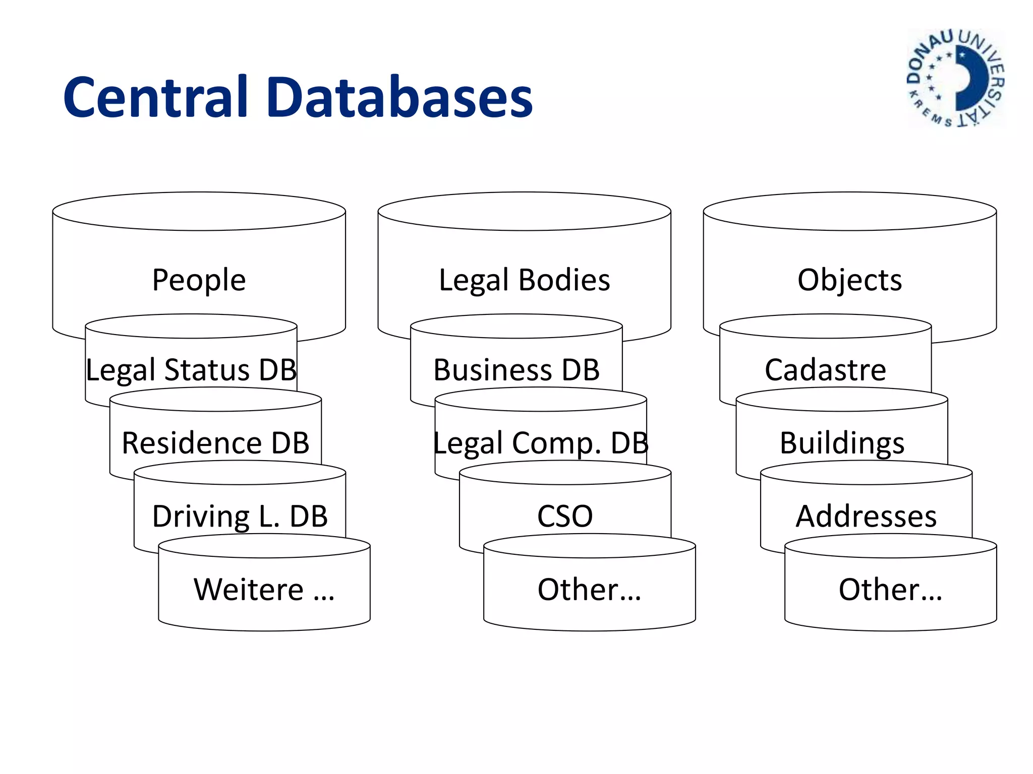 Central Databases 
People Legal Bodies Objects 
Legal Status DB Business DB Cadastre 
Buildings 
Addresses 
Other… 
Vgl. Ledinger, BKA 
Legal Comp. DB 
CSO 
Other… 
Residence DB 
Driving L. DB 
Weitere … 
 