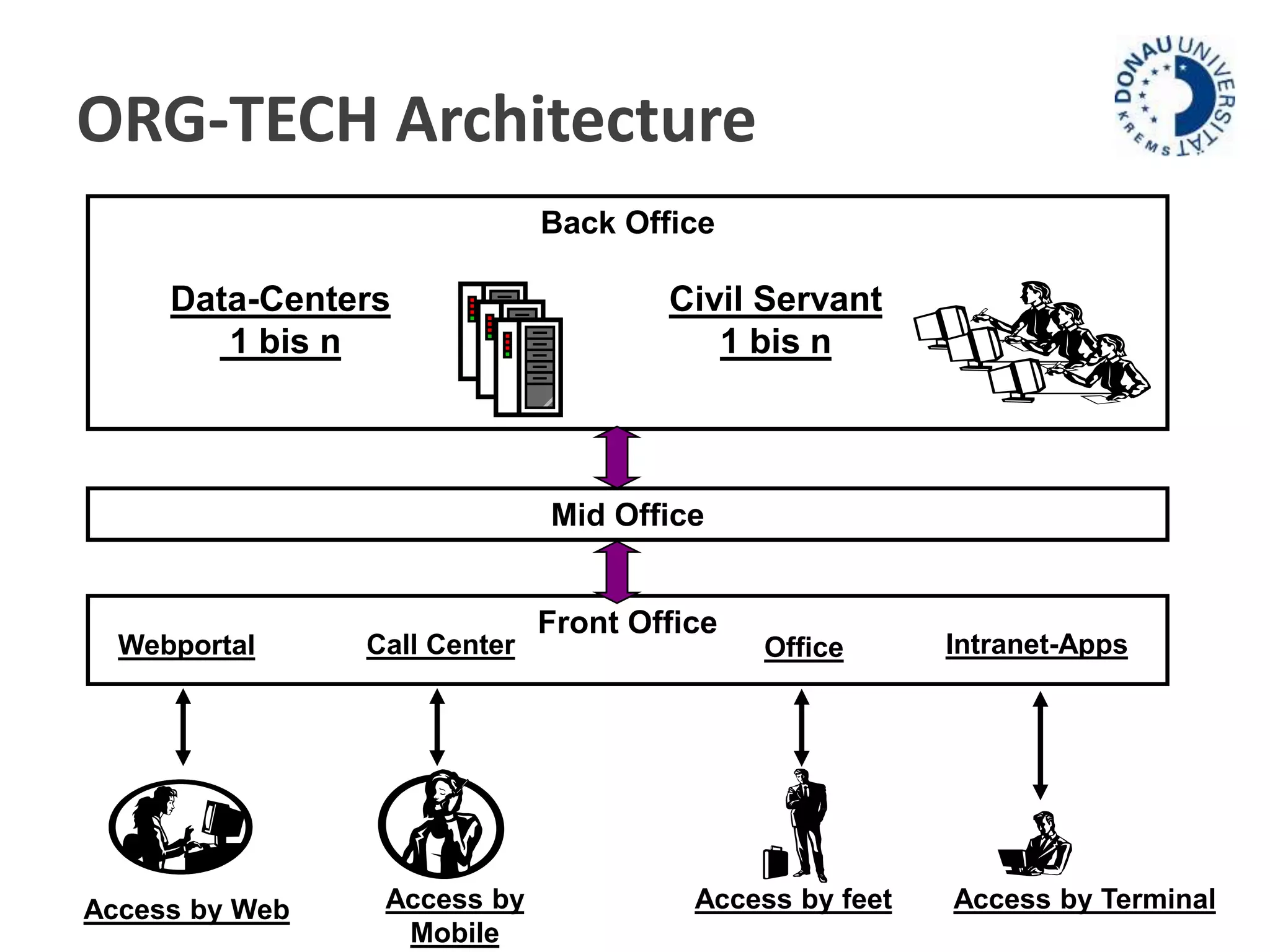 ORG-TECH Architecture 
Data-Centers 
1 bis n 
Civil Servant 
1 bis n 
Webportal Call Center Office Intranet-Apps 
Access by Web 
Back Office 
Mid Office 
Front Office 
Access by 
Mobile 
Access by feet Access by Terminal 
25.04.2003 © Peter Parycek, Donau-Universität Krems 22 
 