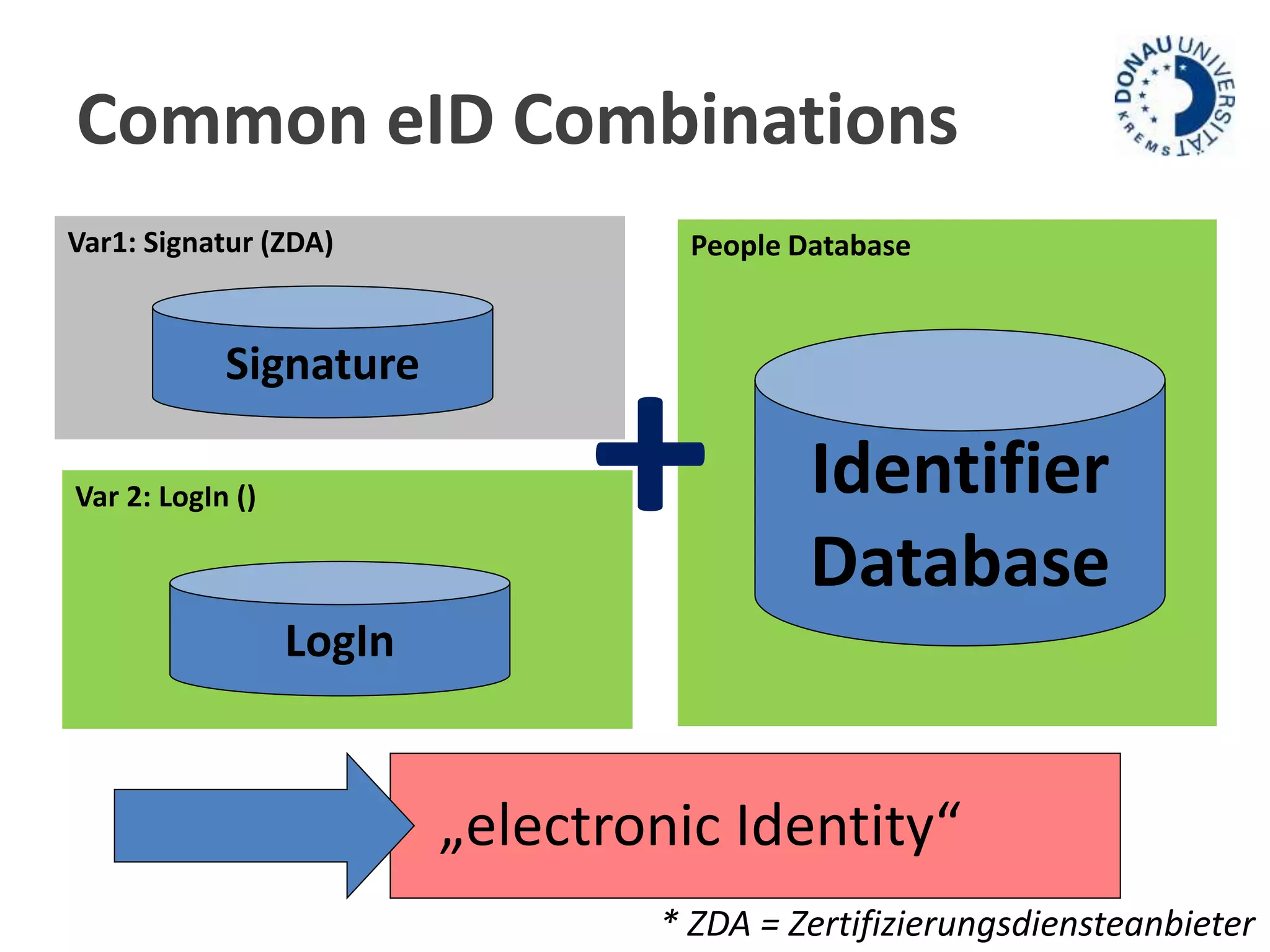 Common eID Combinations 
Var1: Signatur (ZDA) People Database 
Identifier 
Database 
„electronic Identity“ 
* ZDA = Zertifizierungsdiensteanbieter 
Signature 
Var 2: LogIn () 
LogIn 
+ 
 