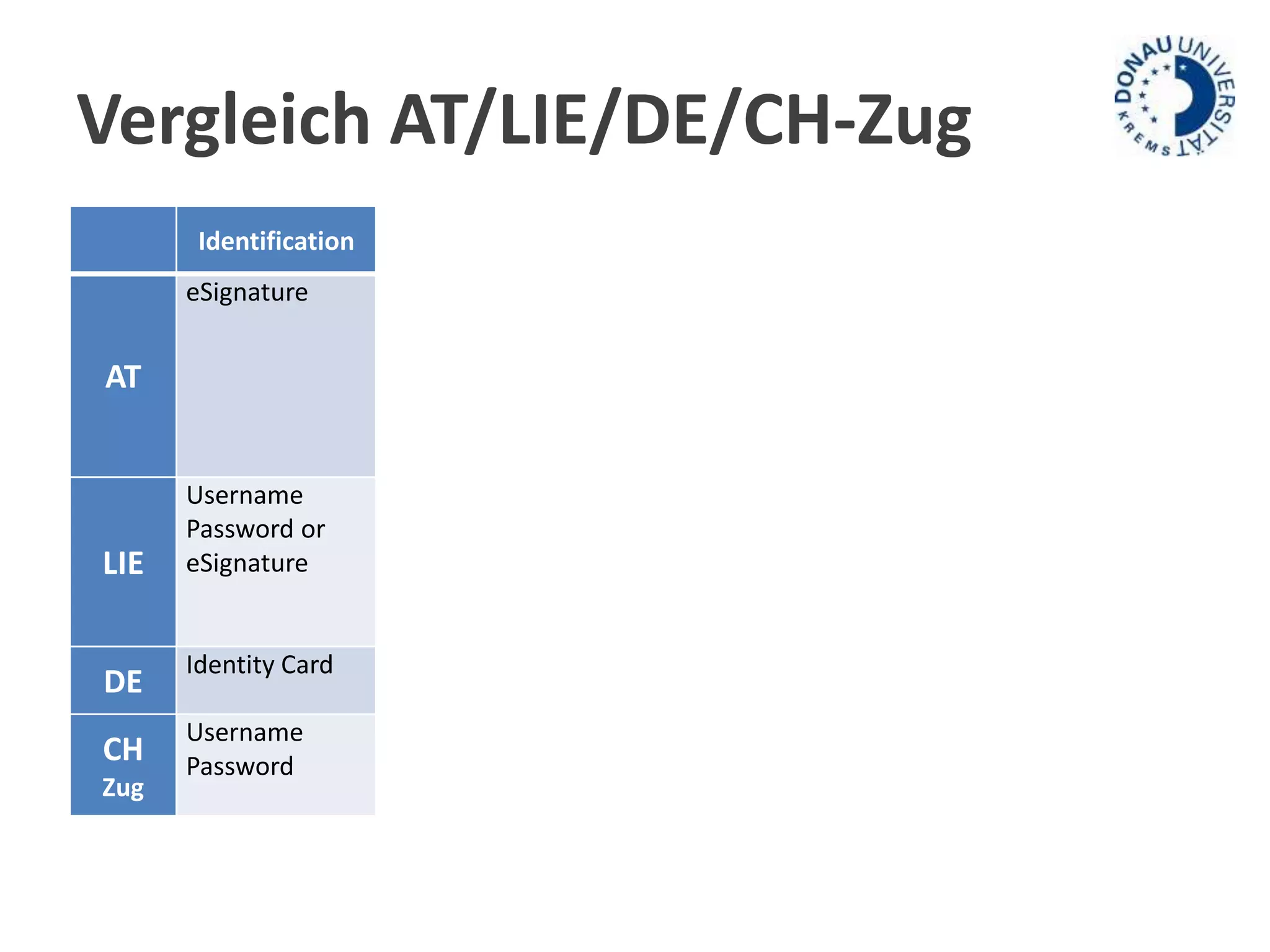Vergleich AT/LIE/DE/CH-Zug 
Identification Authentication Identifier eSignature Technical solution 
AT 
eSignature eSignature Sector specific 
identifier 
integrated open carrier system; 
different card based 
solutions and one 
mobile token based 
solution. 
LIE 
Username 
Password or 
eSignature 
Mobile token 
or eSignature 
One Identifier 
for 
administrative 
processes 
optional user name 
password and 
mobile token and 
one card based 
solution. 
DE Identity Card Card based not offered optional card based solution 
CH 
Username 
Mobile token Identifier for 
Password 
Zug 
administrative 
processes 
Not offered user name 
password and 
mobile token 
 