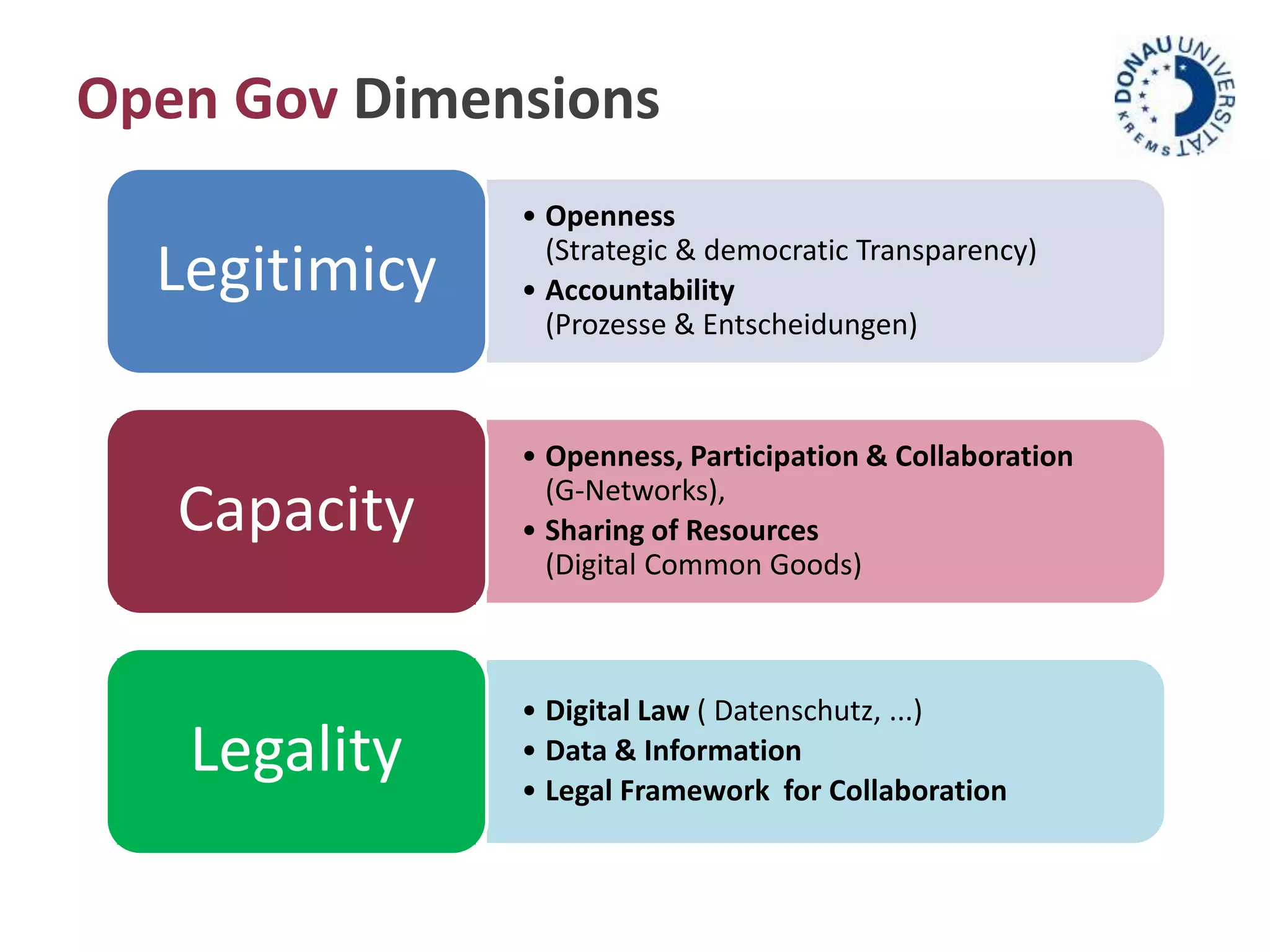 Open Gov Dimensions 
• Openness 
(Strategic & democratic Transparency) 
• Accountability 
(Prozesse & Entscheidungen) 
Legitimicy 
• Openness, Participation & Collaboration 
(G-Networks), 
• Sharing of Resources 
(Digital Common Goods) 
Capacity 
• Digital Law ( Datenschutz, ...) 
• Data & Information 
• Legal Framework for Collaboration 
Legality 
 