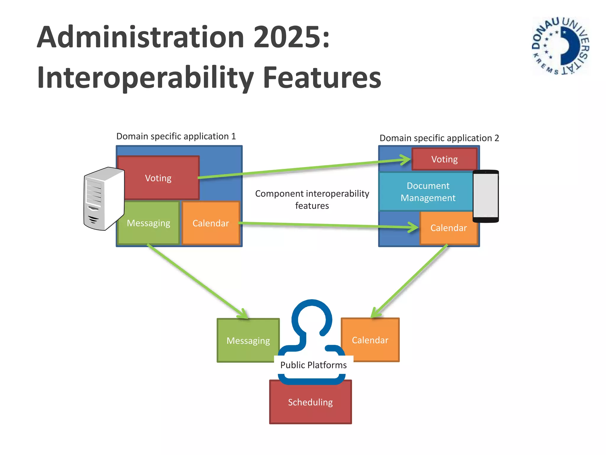 Administration 2025: 
Interoperability Features 
Domain specific application 1 Domain specific application 2 
Voting 
Document 
Management 
Calendar 
Voting 
Messaging Calendar 
Component interoperability 
features 
Messaging Calendar 
Public Platforms 
Scheduling 
 