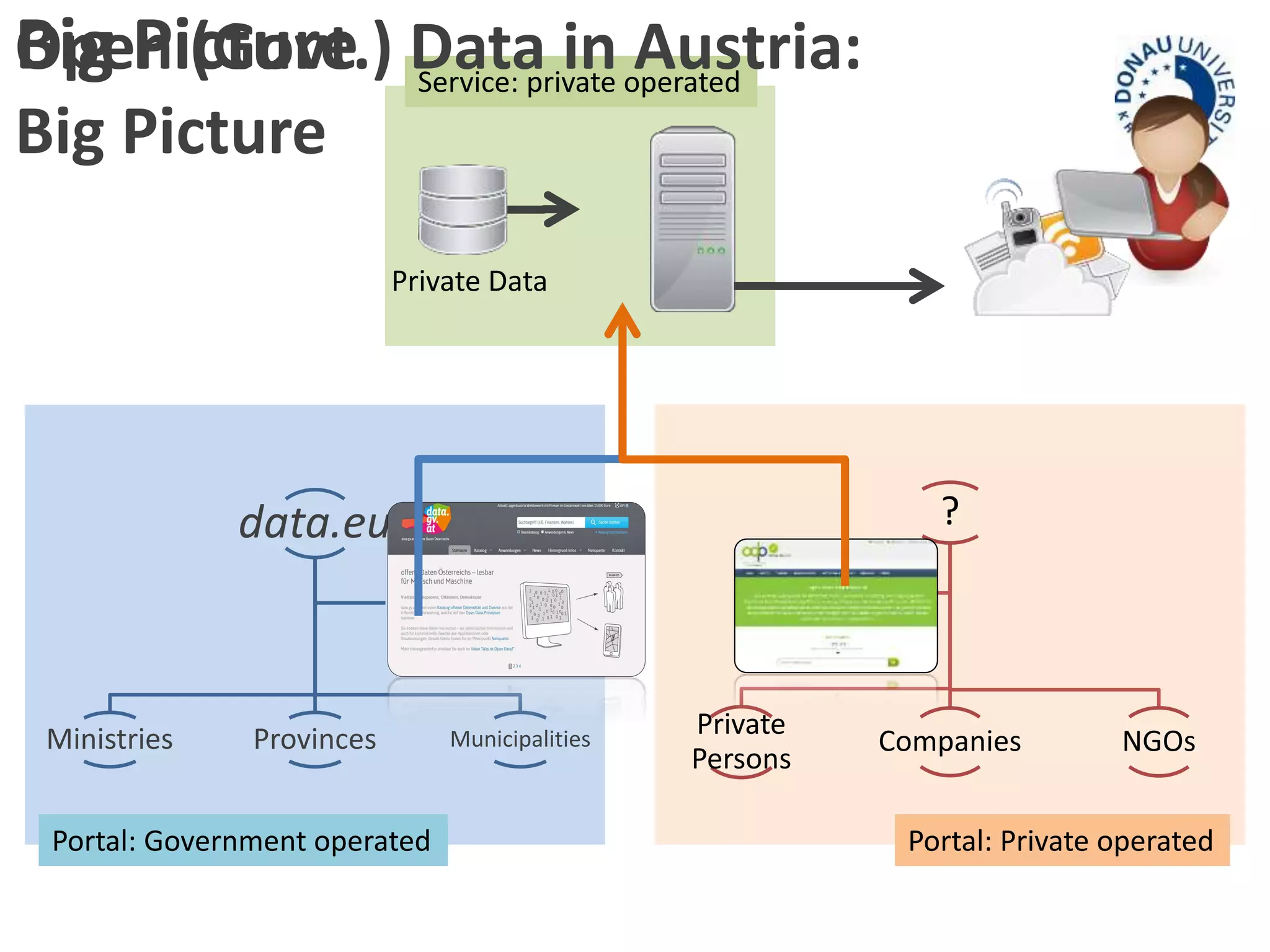 Big Picture 
Service: private operated Open (Govt.) Data in Austria: 
Big Picture 
Private Data 
data.eu 
Ministries Provinces Municipalities 
? 
data.openda 
taportal.at 
Private 
Persons 
Companies NGOs 
Portal: Government operated Portal: Private operated 
 