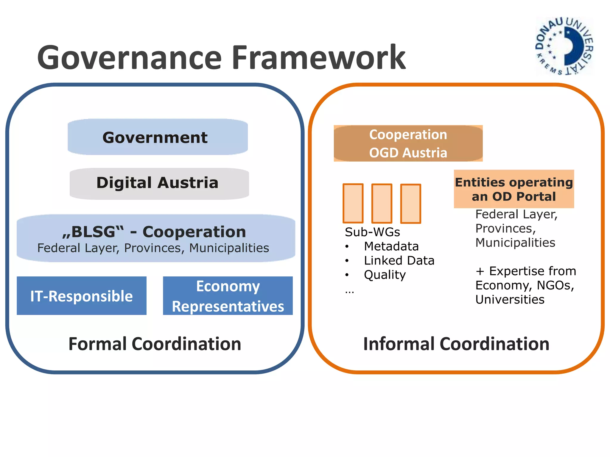 Governance Framework 
Government 
Digital Austria 
„BLSG“ - Cooperation 
Federal Layer, Provinces, Municipalities 
IT-Responsible 
Economy 
Representatives 
Formal Coordination 
Entities operating 
an OD Portal 
Cooperation 
OGD Austria 
Sub-WGs 
• Metadata 
• Linked Data 
• Quality 
… 
Federal Layer, 
Provinces, 
Municipalities 
+ Expertise from 
Economy, NGOs, 
Universities 
Informal Coordination 
 
