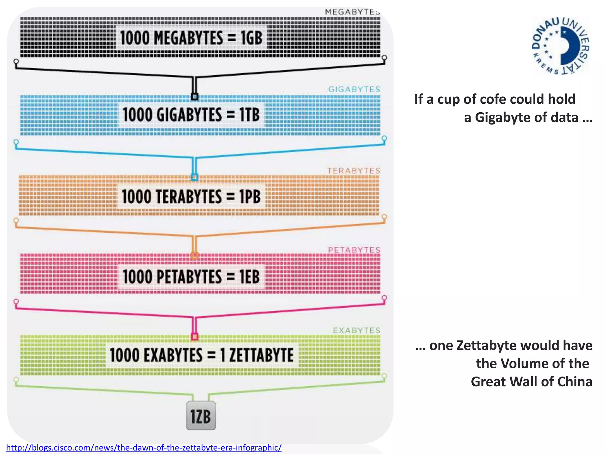 If a cup of cofe could hold 
a Gigabyte of data … 
… one Zettabyte would have 
the Volume of the 
Great Wall of China 
http://blogs.cisco.com/news/the-dawn-of-the-zettabyte-era-infographic/ 
 