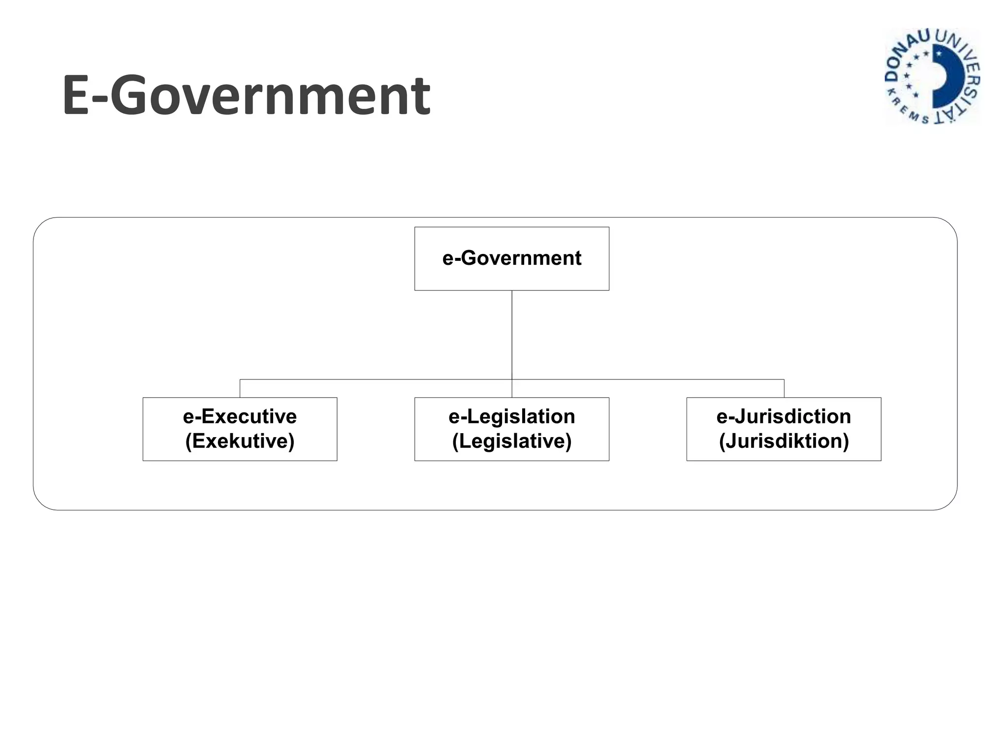 E-Government 
e-Government 
e-Executive 
(Exekutive) 
e-Legislation 
(Legislative) 
e-Jurisdiction 
(Jurisdiktion) 
 