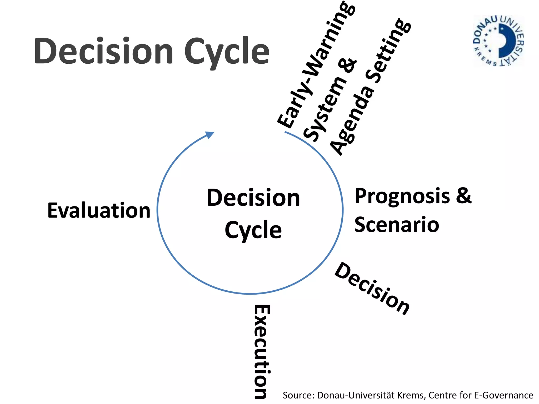 Prognosis & 
Scenario 
Decision Cycle 
Evaluation Decision 
Cycle 
Execution 
Source: Donau-Universität Krems, Centre for E-Governance 
 