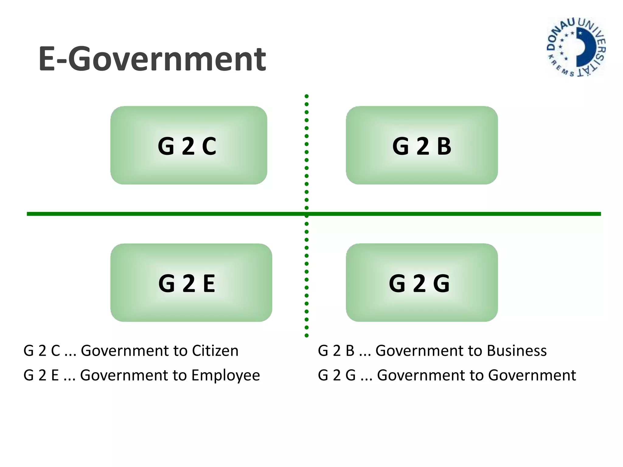 E-Government 
G 2 C G 2 B 
G 2 E G 2 G 
G 2 C ... Government to Citizen G 2 B ... Government to Business 
G 2 E ... Government to Employee G 2 G ... Government to Government 
 