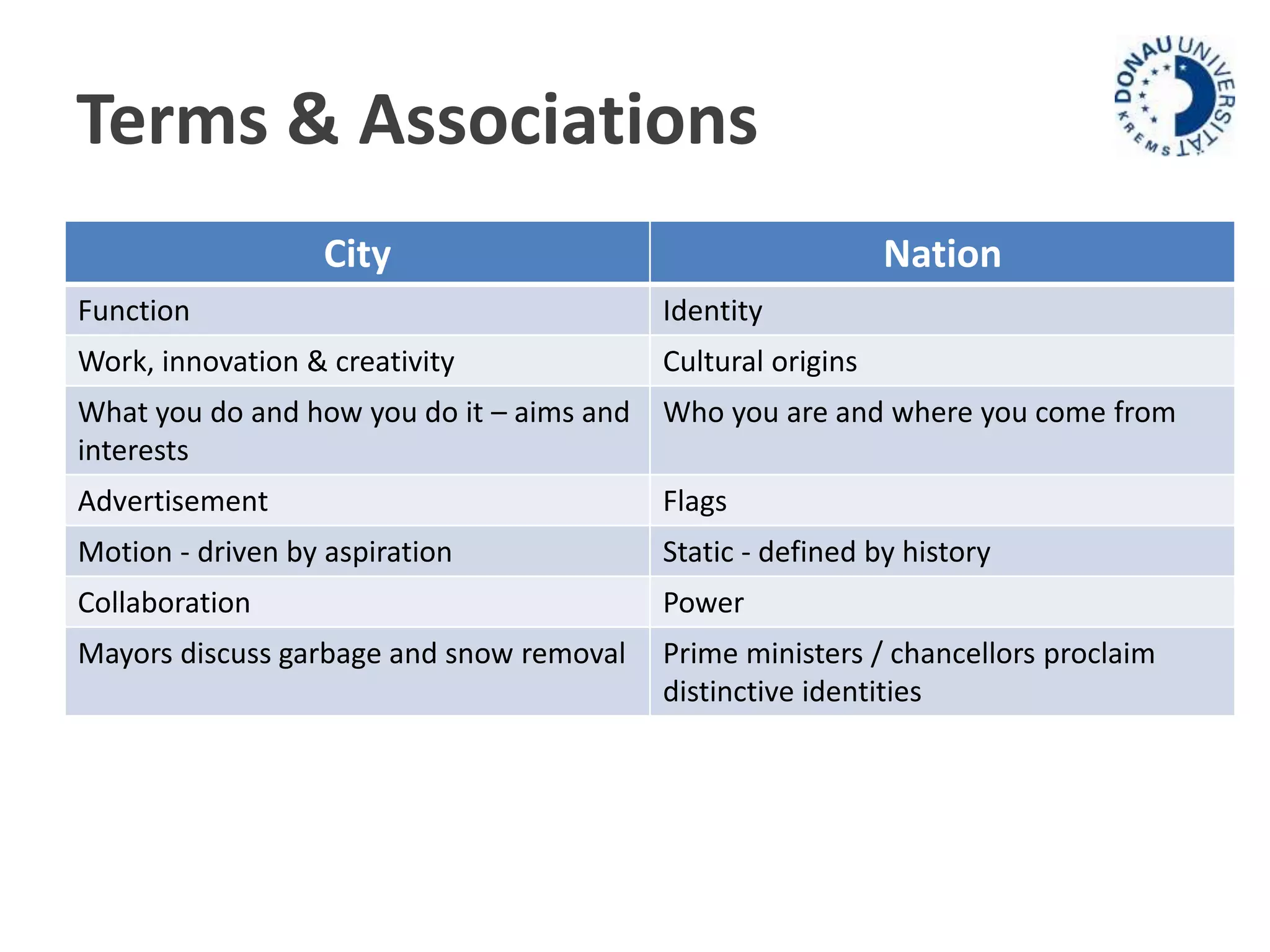Terms & Associations 
City Nation 
Function Identity 
Work, innovation & creativity Cultural origins 
What you do and how you do it – aims and 
interests 
Who you are and where you come from 
Advertisement Flags 
Motion - driven by aspiration Static - defined by history 
Collaboration Power 
Mayors discuss garbage and snow removal Prime ministers / chancellors proclaim 
distinctive identities 
 