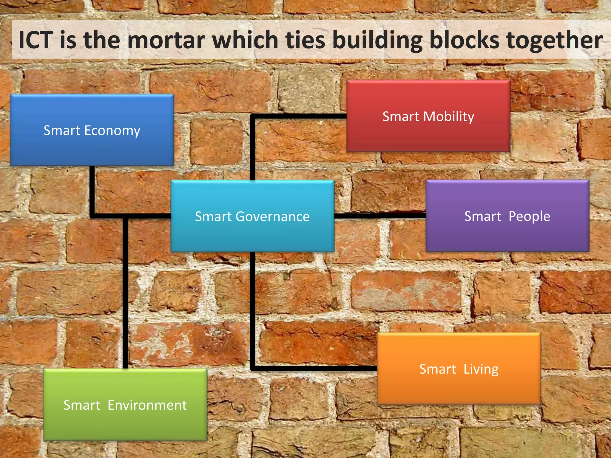 ICT is the mortar which ties building blocks together 
Smart Economy 
Smart Mobility 
Smart Governance Smart People 
Smart Living 
Smart Environment 
 