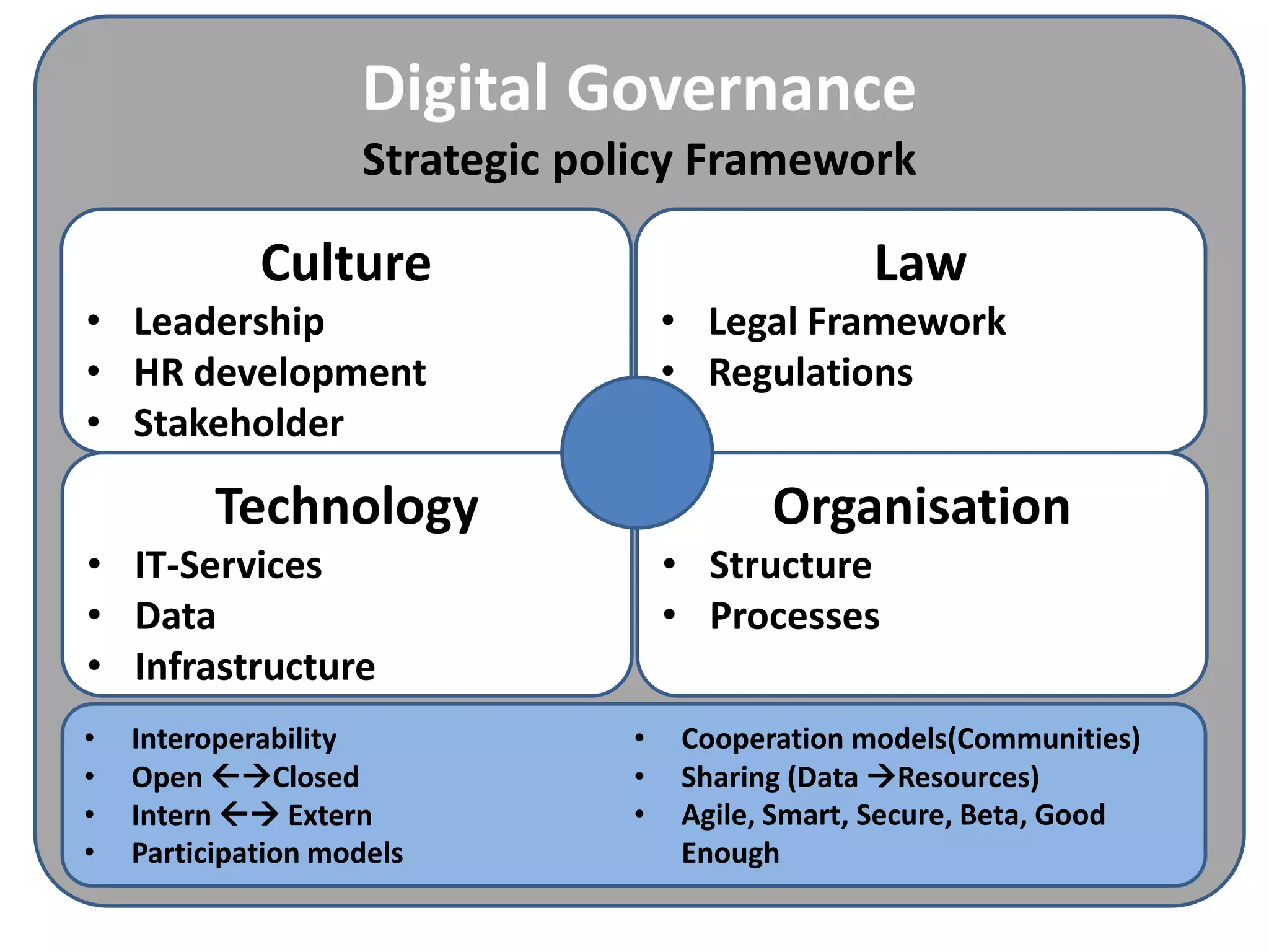 Digital Governance 
Strategic policy Framework 
Technology 
• IT-Services 
• Data 
• Infrastructure 
Organisation 
• Structure 
• Processes 
Culture 
• Leadership 
• HR development 
• Stakeholder 
Law 
• Legal Framework 
• Regulations 
• Interoperability 
• Open Closed 
• Intern  Extern 
• Participation models 
• Cooperation models(Communities) 
• Sharing (Data Resources) 
• Agile, Smart, Secure, Beta, Good 
Enough 
 