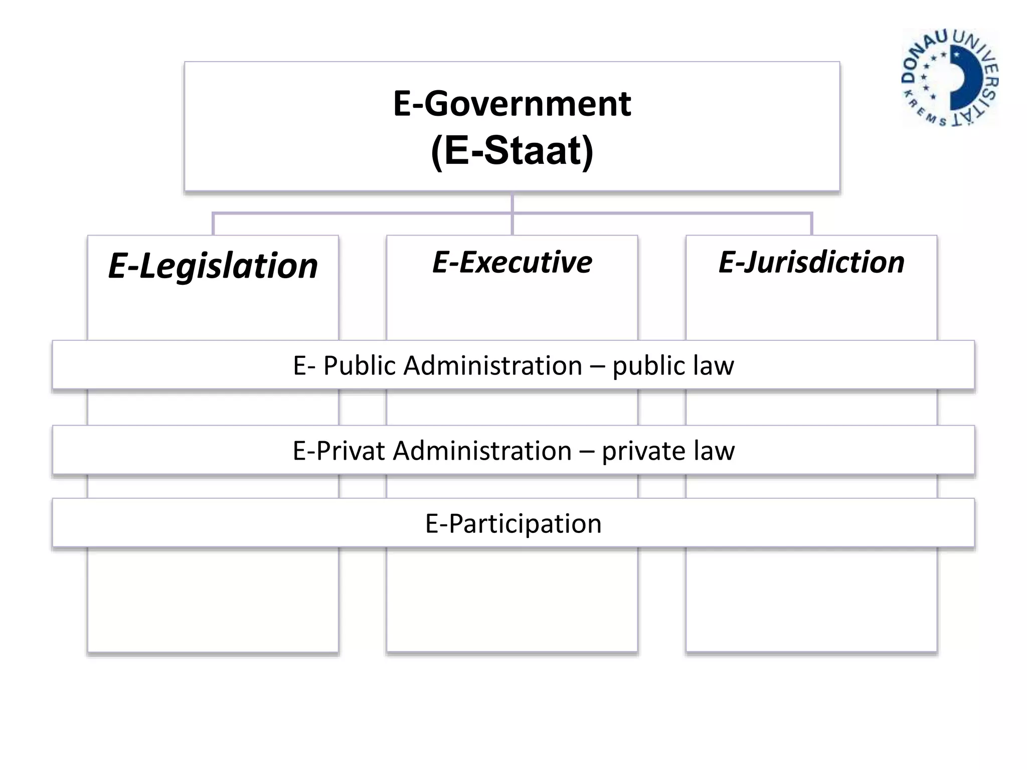 E-Government 
(E-Staat) 
E-Legislation E-Executive E-Jurisdiction 
E- Public Administration – public law 
E-Privat Administration – private law 
E-Participation 
 