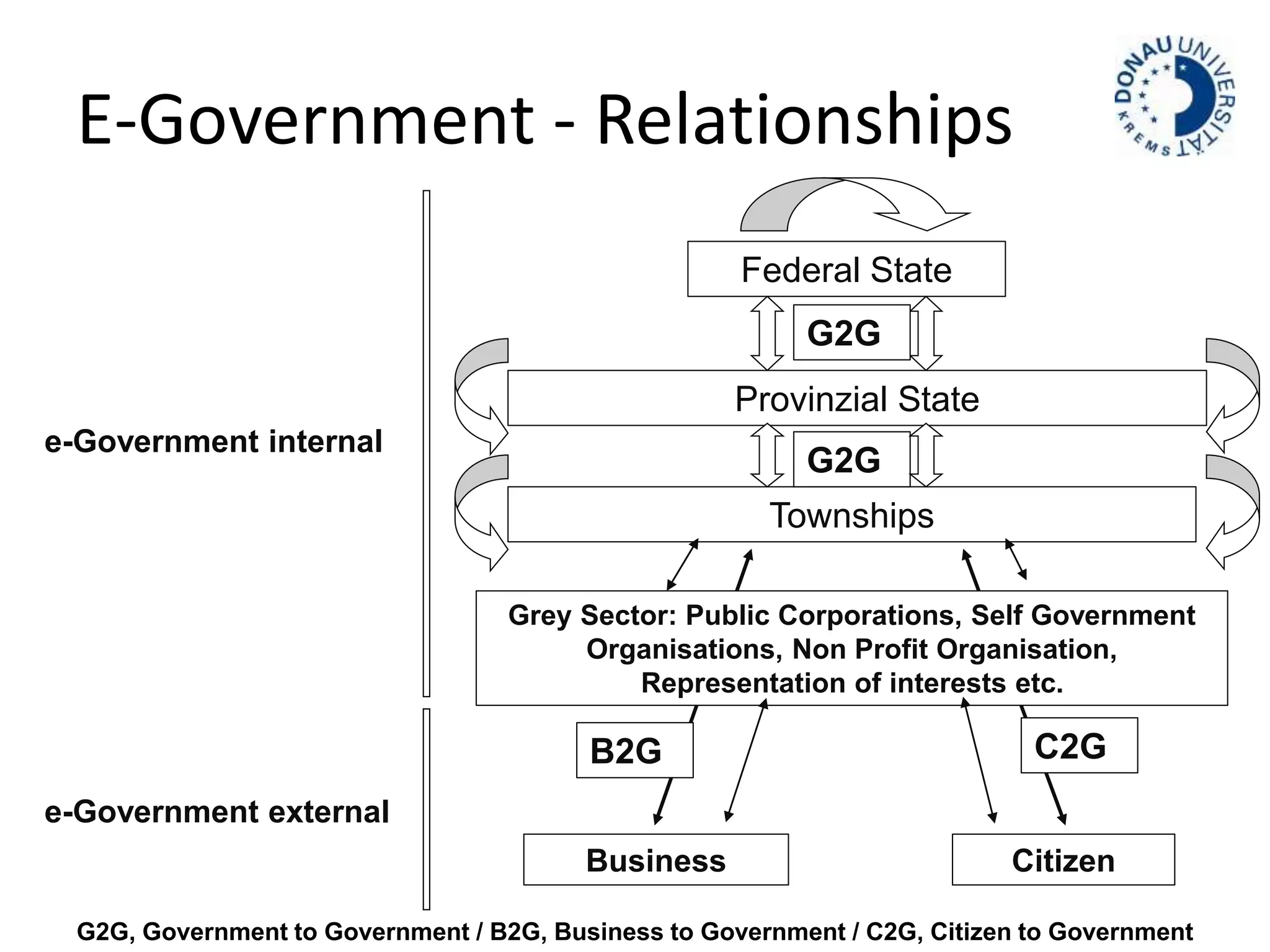 E-Government - Relationships 
e-Government internal 
e-Government external 
Federal State 
G2G 
Provinzial State 
G2G 
Townships 
Grey Sector: Public Corporations, Self Government 
Organisations, Non Profit Organisation, 
Representation of interests etc. 
B2G C2G 
Business Citizen 
G2G, Government to Government / B2G, Business to Government / C2G, Citizen to Government 
 