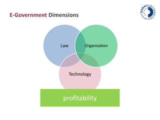 E-Government Dimensions 
Law 
Organisation 
Technology 
profitability 
 