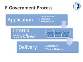 E-Government Process 
Application 
Internal 
Workflow 
Delivery 
1. One & No Stop 
2. eID & eSig 
3. Keine Beilagen 
Behörde 
A 
Behörde 
B 
Behörde 
C 
ZMR GWR PSR 
1. Signature 
2. Duale Dilivery 
 