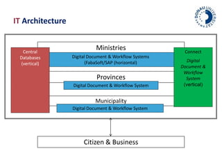 Ministries 
Digital Document & Workflow Systems 
(FabaSoft/SAP (horizontal) 
Provinces 
Digital Document & Workflow System 
Municipality 
IT Architecture 
Digital Document & Workflow System 
Central 
Databases 
(vertical) 
Connect 
Digital 
Document & 
Workflow 
System 
(vertical) 
Citizen & Business 
 