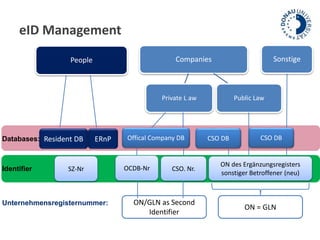 eID Management 
Companies 
Private L aw Public Law 
Databases: 
Identifier 
People 
Unternehmensregisternummer: 
Offical Company DB CSO DB 
OCDB-Nr CSO. Nr. 
ON des Ergänzungsregisters 
sonstiger Betroffener (neu) 
ON/GLN as Second 
Identifier 
Sonstige 
ON = GLN 
Resident DB ERnP 
SZ-Nr 
CSO DB 
 