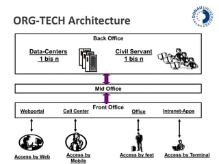 ORG-TECH Architecture 
Data-Centers 
1 bis n 
Civil Servant 
1 bis n 
Webportal Call Center Office Intranet-Apps 
Access by Web 
Back Office 
Mid Office 
Front Office 
Access by 
Mobile 
Access by feet Access by Terminal 
25.04.2003 © Peter Parycek, Donau-Universität Krems 22 
 