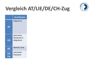 Vergleich AT/LIE/DE/CH-Zug 
Identification Authentication Identifier eSignature Technical solution 
AT 
eSignature eSignature Sector specific 
identifier 
integrated open carrier system; 
different card based 
solutions and one 
mobile token based 
solution. 
LIE 
Username 
Password or 
eSignature 
Mobile token 
or eSignature 
One Identifier 
for 
administrative 
processes 
optional user name 
password and 
mobile token and 
one card based 
solution. 
DE Identity Card Card based not offered optional card based solution 
CH 
Username 
Mobile token Identifier for 
Password 
Zug 
administrative 
processes 
Not offered user name 
password and 
mobile token 
 
