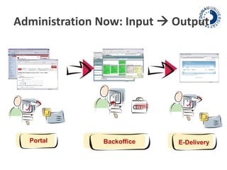 Administration Now: Input  Output 
1 2 3 
Portal Backoffice 
E-Delivery 
 