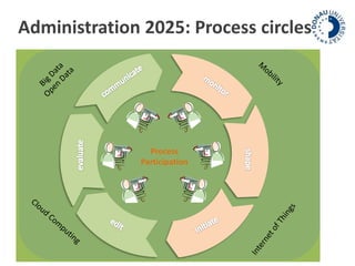 Administration 2025: Process circles 
Process 
Participation 
 