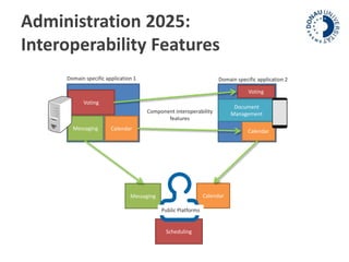 Administration 2025: 
Interoperability Features 
Domain specific application 1 Domain specific application 2 
Voting 
Document 
Management 
Calendar 
Voting 
Messaging Calendar 
Component interoperability 
features 
Messaging Calendar 
Public Platforms 
Scheduling 
 