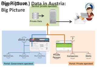 Big Picture 
Service: private operated Open (Govt.) Data in Austria: 
Big Picture 
Private Data 
data.eu 
Ministries Provinces Municipalities 
? 
data.openda 
taportal.at 
Private 
Persons 
Companies NGOs 
Portal: Government operated Portal: Private operated 
 
