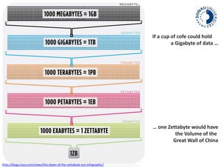 If a cup of cofe could hold 
a Gigabyte of data … 
… one Zettabyte would have 
the Volume of the 
Great Wall of China 
http://blogs.cisco.com/news/the-dawn-of-the-zettabyte-era-infographic/ 
 