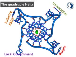 http://www.huffingtonpost.com/2013/01/23/quadruple-helix-dna_n_2527882.html 
The quadruple Helix 
Local Government 
 