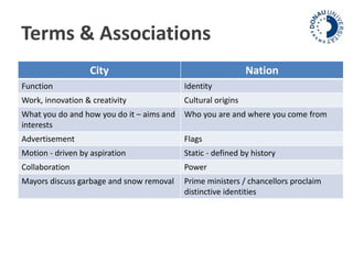 Terms & Associations 
City Nation 
Function Identity 
Work, innovation & creativity Cultural origins 
What you do and how you do it – aims and 
interests 
Who you are and where you come from 
Advertisement Flags 
Motion - driven by aspiration Static - defined by history 
Collaboration Power 
Mayors discuss garbage and snow removal Prime ministers / chancellors proclaim 
distinctive identities 
 