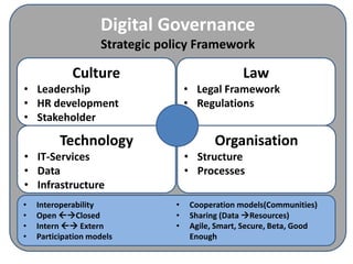 Digital Governance 
Strategic policy Framework 
Technology 
• IT-Services 
• Data 
• Infrastructure 
Organisation 
• Structure 
• Processes 
Culture 
• Leadership 
• HR development 
• Stakeholder 
Law 
• Legal Framework 
• Regulations 
• Interoperability 
• Open Closed 
• Intern  Extern 
• Participation models 
• Cooperation models(Communities) 
• Sharing (Data Resources) 
• Agile, Smart, Secure, Beta, Good 
Enough 
 