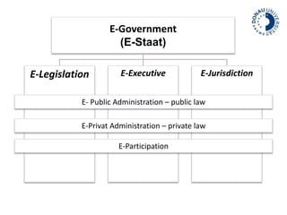 E-Government 
(E-Staat) 
E-Legislation E-Executive E-Jurisdiction 
E- Public Administration – public law 
E-Privat Administration – private law 
E-Participation 
 