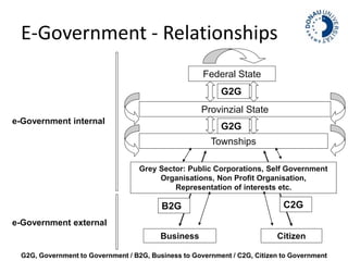 E-Government - Relationships 
e-Government internal 
e-Government external 
Federal State 
G2G 
Provinzial State 
G2G 
Townships 
Grey Sector: Public Corporations, Self Government 
Organisations, Non Profit Organisation, 
Representation of interests etc. 
B2G C2G 
Business Citizen 
G2G, Government to Government / B2G, Business to Government / C2G, Citizen to Government 
 