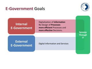 E-Government Goals 
Digitalization of Information 
Re-Design of Processes 
more efficient Processes und 
more effective Decisions. 
Internal 
E-Government 
Digital Information and Services 
External 
E-Government 
Synergy 
Through 
IT 
 